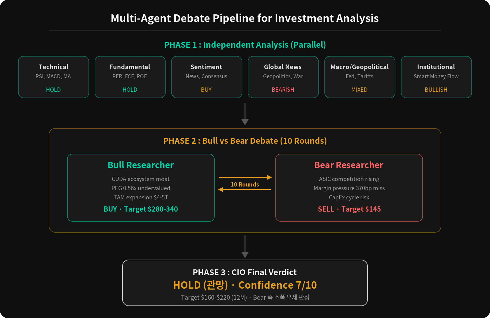 Multi-Agent Debate Pipeline